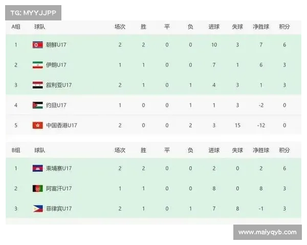 8-0!7-1!亚洲足坛一夜3场惨案 柬埔寨登顶 中国球队2连败丢15球 8-0!7-1!亚洲足坛一夜3场惨案 柬埔寨登顶 中国球队2连败丢15球