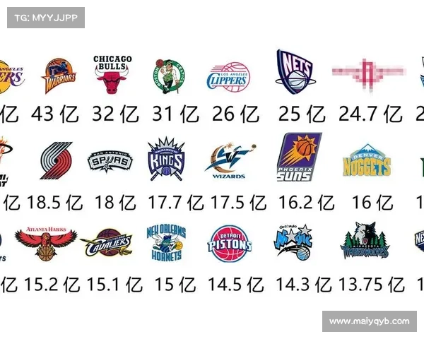 中国市场全线飘红 NBA球队市值五年翻三番 中国市场全线飘红 NBA球队市值五年翻三番